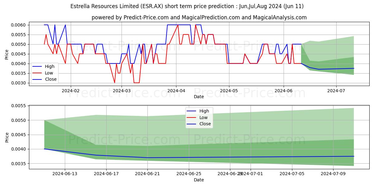 ESTRELLA R FPO stock short term price prediction: May,Jun,Jul 2024|ESR.AX: 0.0049