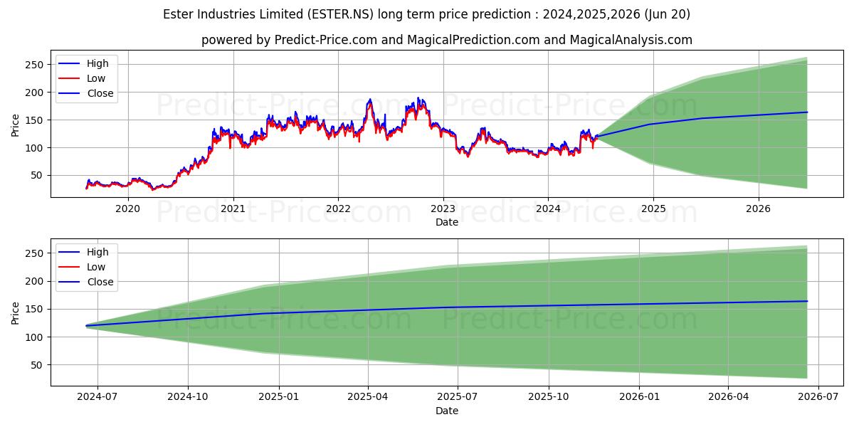 ESTER INDUSTRIES stock long term price prediction: 2024,2025,2026|ESTER.NS: 201.3983