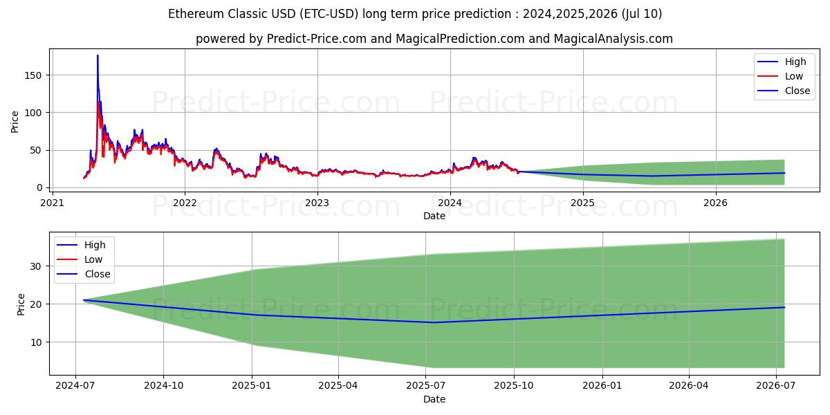 EthereumClassic long term price prediction: 2024,2025,2026|ETC: 37.2959$