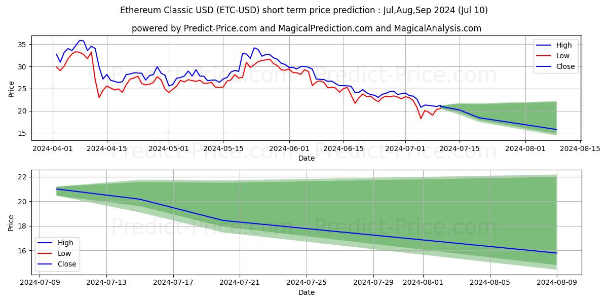 EthereumClassic short term price prediction: Jul,Aug,Sep 2024|ETC: 37.30$