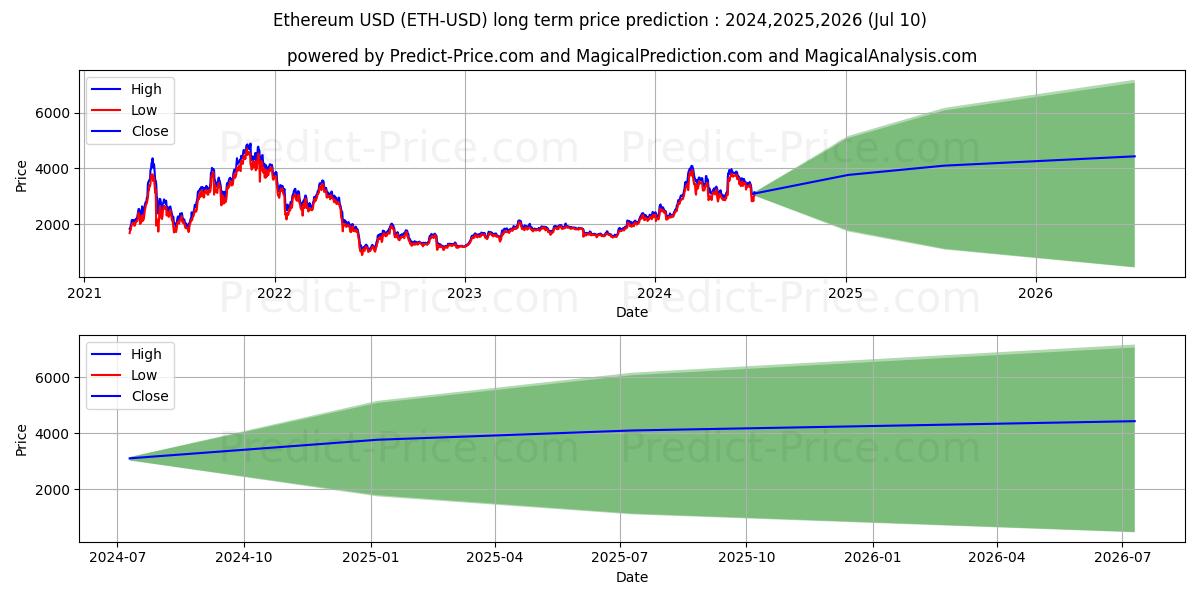 Ethereum long term price prediction: 2024,2025,2026|ETH: 6099.8155$