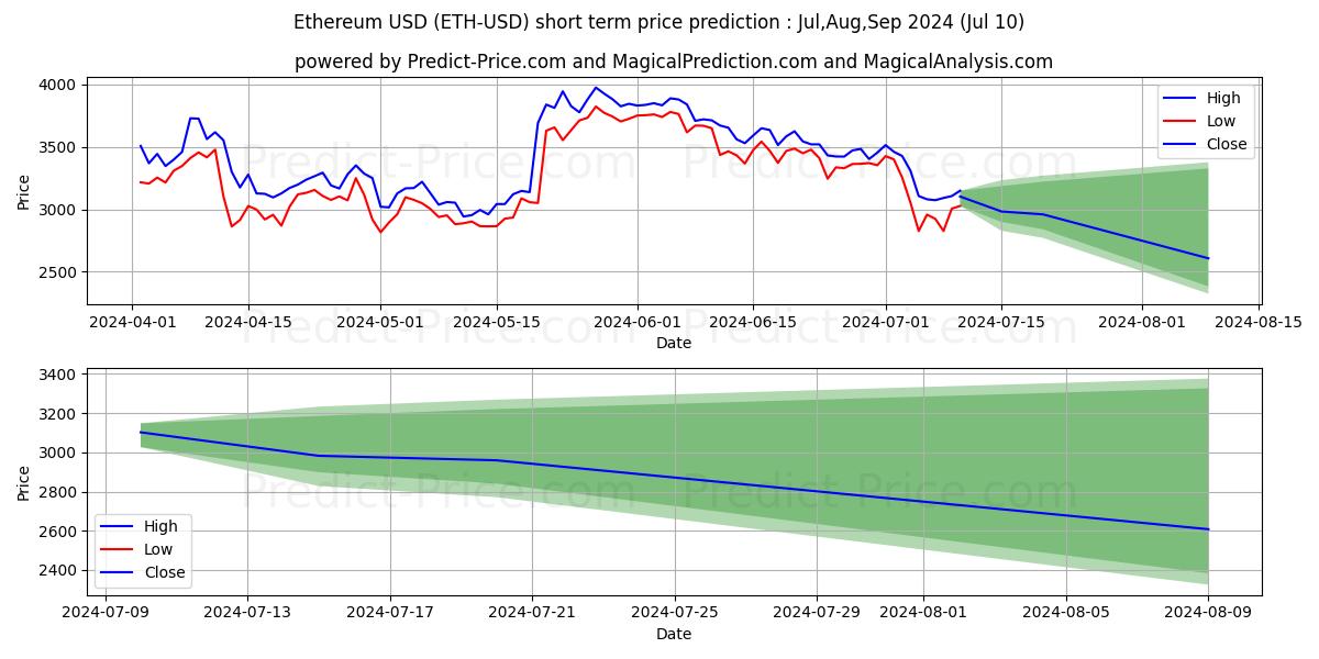 Ethereum short term price prediction: Jul,Aug,Sep 2024|ETH: 6,099.82$
