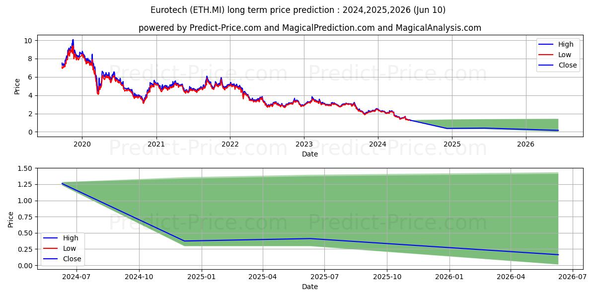 EUROTECH stock long term price prediction: 2024,2025,2026|ETH.MI: 2.4097