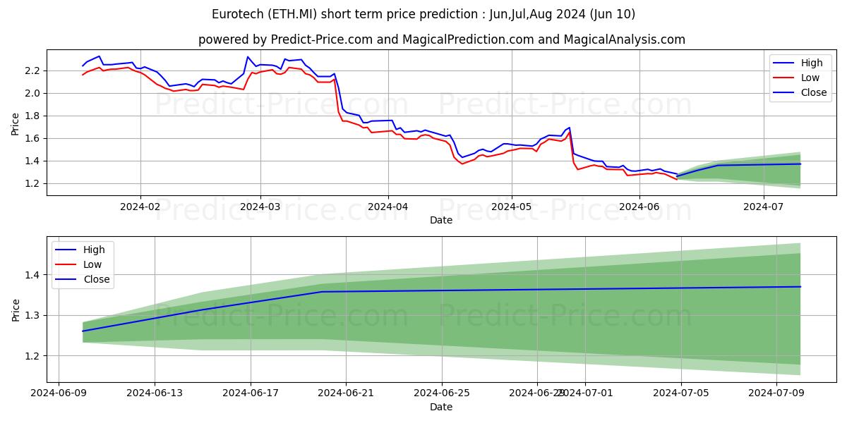 EUROTECH stock short term price prediction: May,Jun,Jul 2024|ETH.MI: 2.41