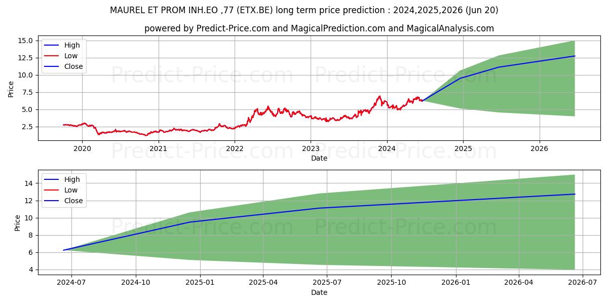 MAUREL ET PROM INH.EO-,77 stock long term price prediction: 2023,2024,2025|ETX.BE: 9.3315