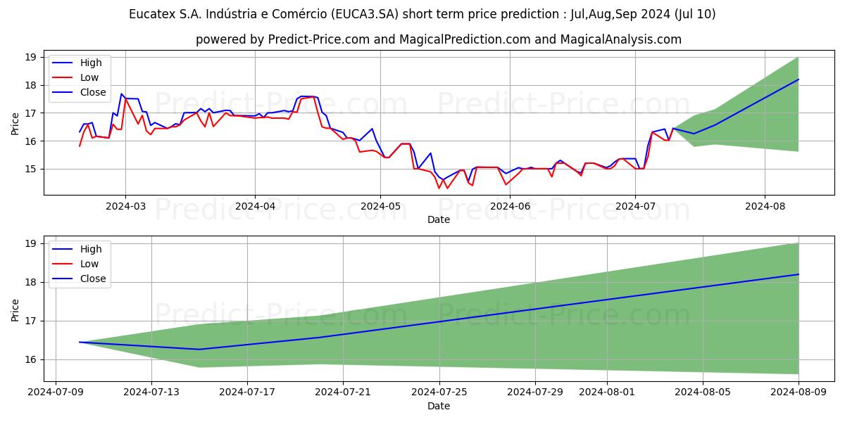 EUCATEX     ON      N1 stock short term price prediction: Jul,Aug,Sep 2024|EUCA3.SA: 24.465