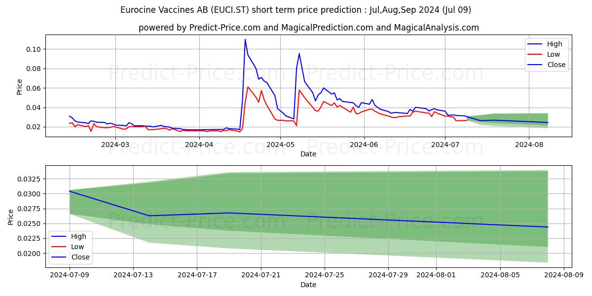 Eurocine Vaccines AB stock short term price prediction: Jul,Aug,Sep 2024|EUCI.ST: 0.059
