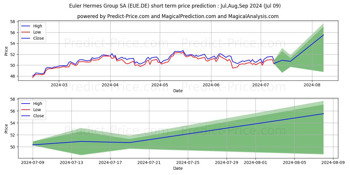 Euler Hermes Group SA stock short term price prediction: Jul,Aug,Sep 2024|EUE.DE: 76.98