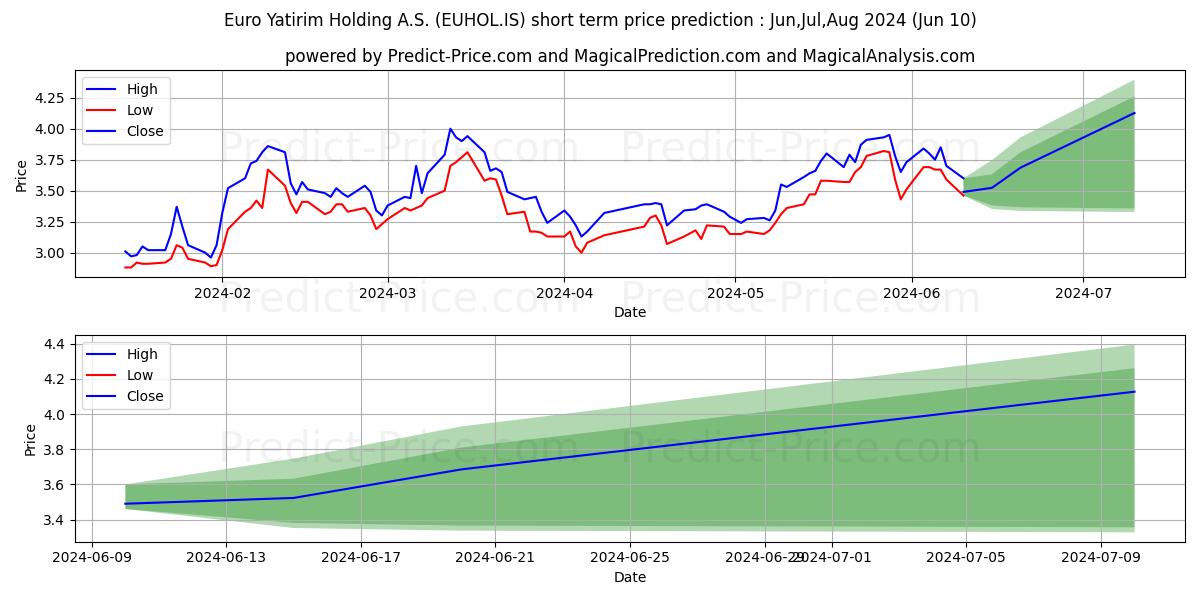 EURO YATIRIM HOLDING stock short term price prediction: May,Jun,Jul 2024|EUHOL.IS: 7.15