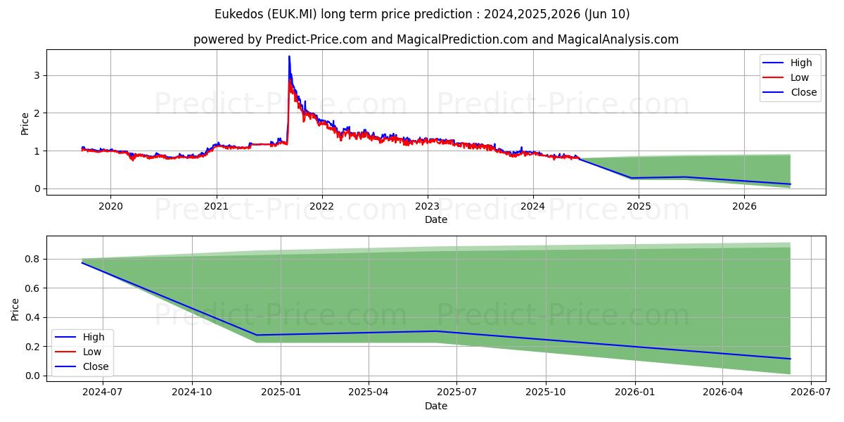 EUKEDOS stock long term price prediction: 2024,2025,2026|EUK.MI: 0.9843