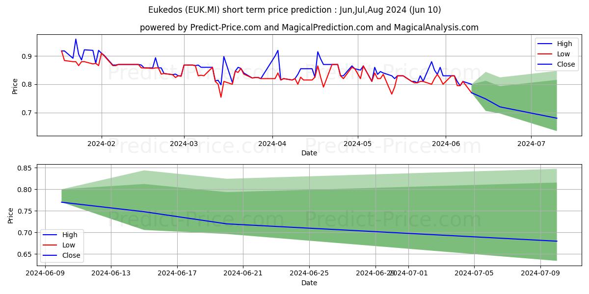 EUKEDOS stock short term price prediction: May,Jun,Jul 2024|EUK.MI: 0.98