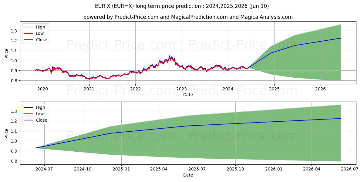 USD/EUR long term price prediction: 2024,2025,2026|EUR=X: 1.1177