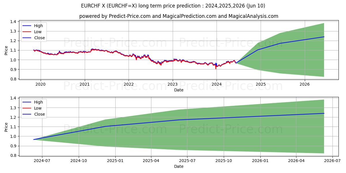 EUR/CHF long term price prediction: 2024,2025,2026|EURCHF=X: 1.1678CHF