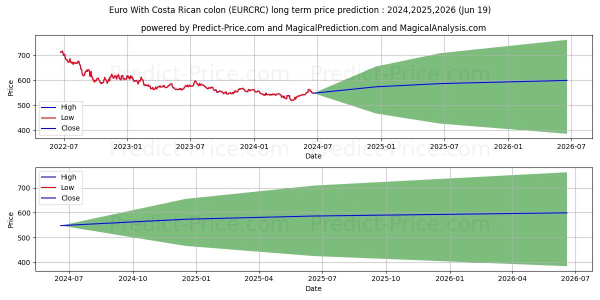 Euro With Costa Rican colon stock long term price prediction: 2024,2025,2026|EURCRC(Forex): 611.5165