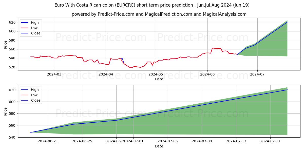 Euro With Costa Rican colon stock short term price prediction: May,Jun,Jul 2024|EURCRC(Forex): 611.52