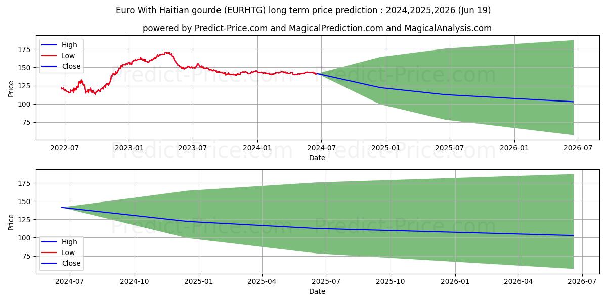 Euro With Haitian gourde stock long term price prediction: 2024,2025,2026|EURHTG(Forex): 165.1316