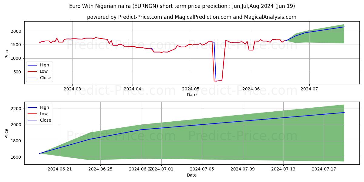 Euro With Nigerian naira stock short term price prediction: May,Jun,Jul 2024|EURNGN(Forex): 2,804.62