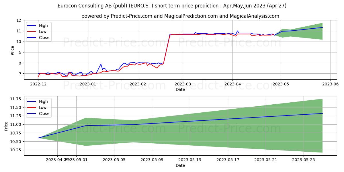 Eurocon Consulting AB (publ) stock short term price prediction: May,Jun,Jul 2023|EURO.ST: 20.18