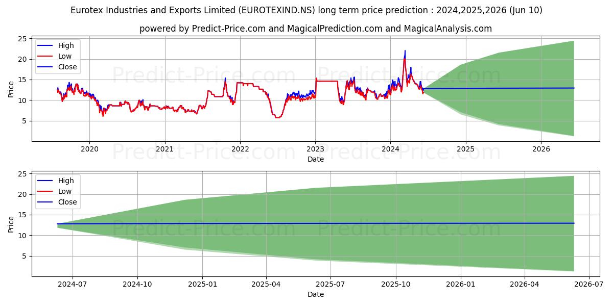 EUROTEX INDUSTRIES stock long term price prediction: 2024,2025,2026|EUROTEXIND.NS: 28.3715