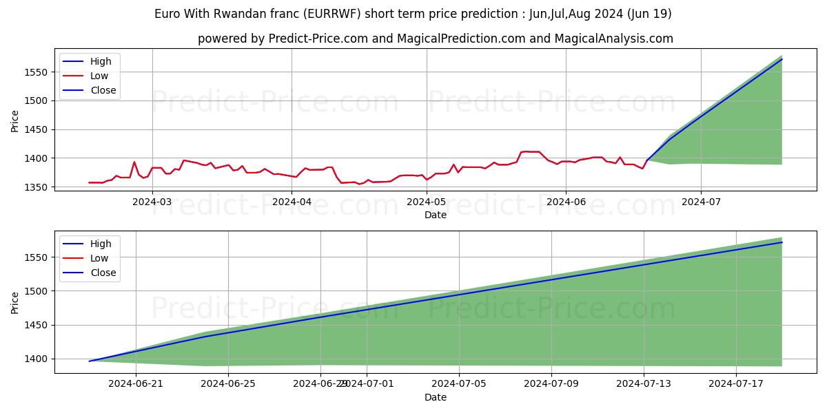 Euro With Rwandan franc stock short term price prediction: May,Jun,Jul 2024|EURRWF(Forex): 1,997.89