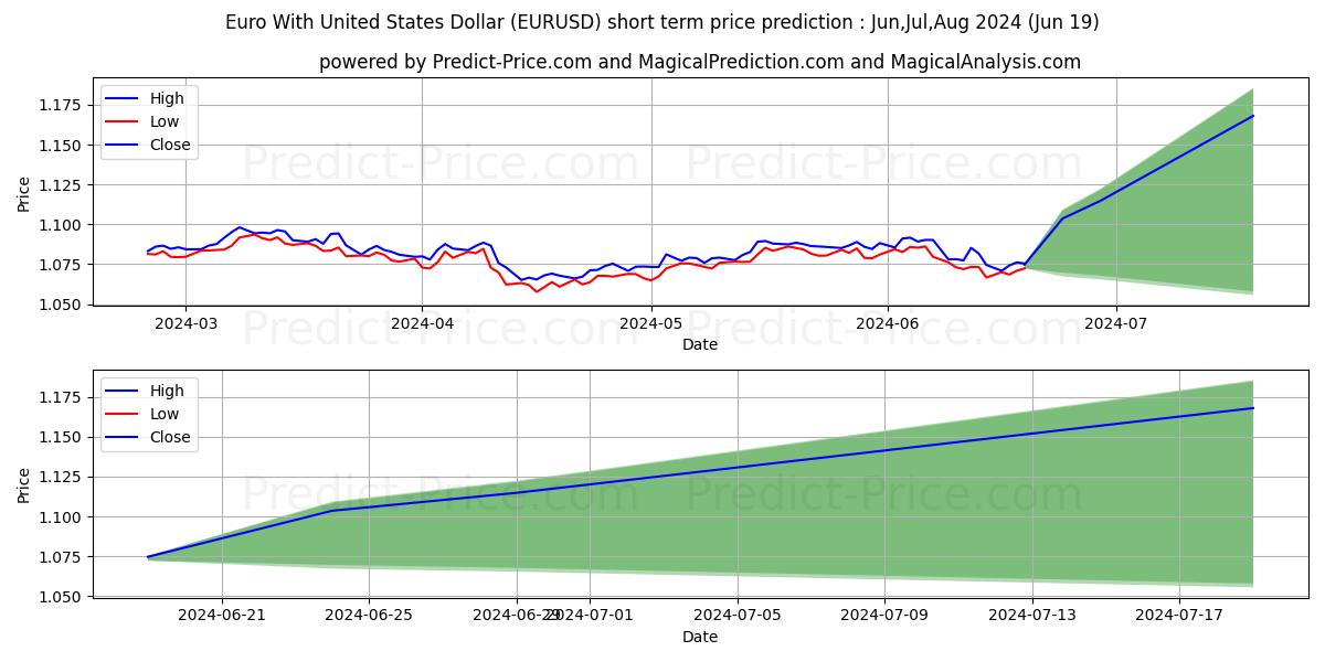 Euro With United States Dollar stock short term price prediction: May,Jun,Jul 2024|EURUSD(Forex): 1.365
