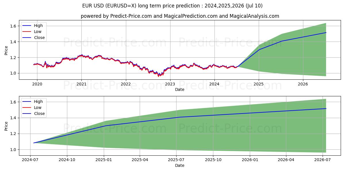 EUR/USD long term price prediction: 2024,2025,2026|EURUSD=X: 1.3658$