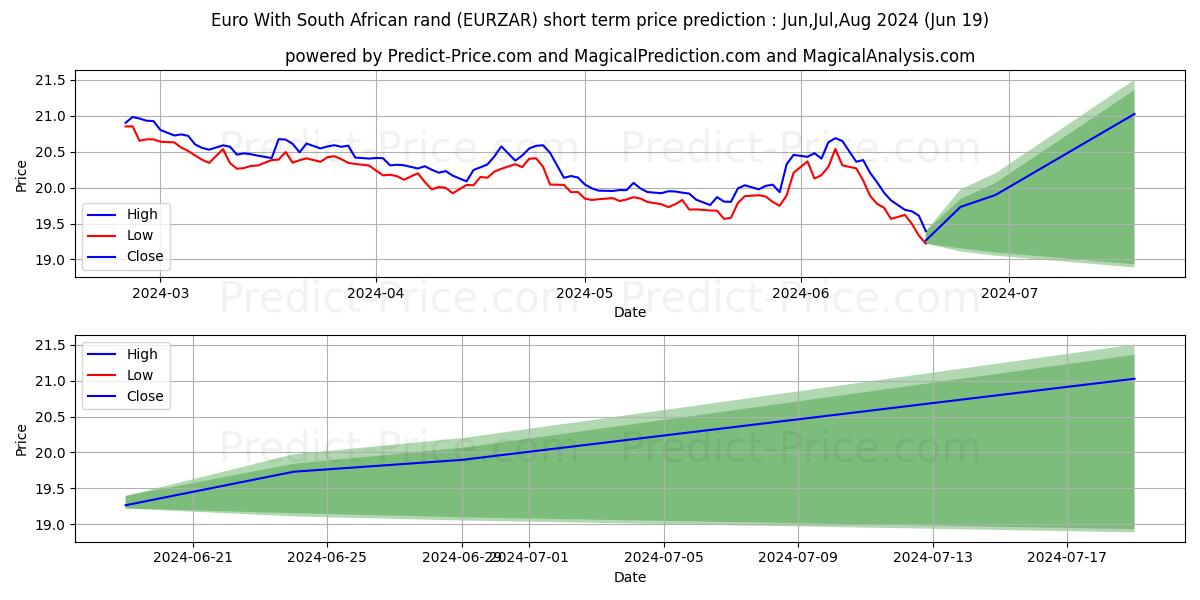 Euro With South African rand stock short term price prediction: May,Jun,Jul 2024|EURZAR(Forex): 27.03