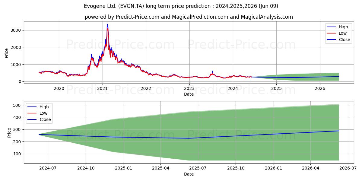 EVOGENE LTD stock long term price prediction: 2024,2025,2026|EVGN.TA: 505.3548
