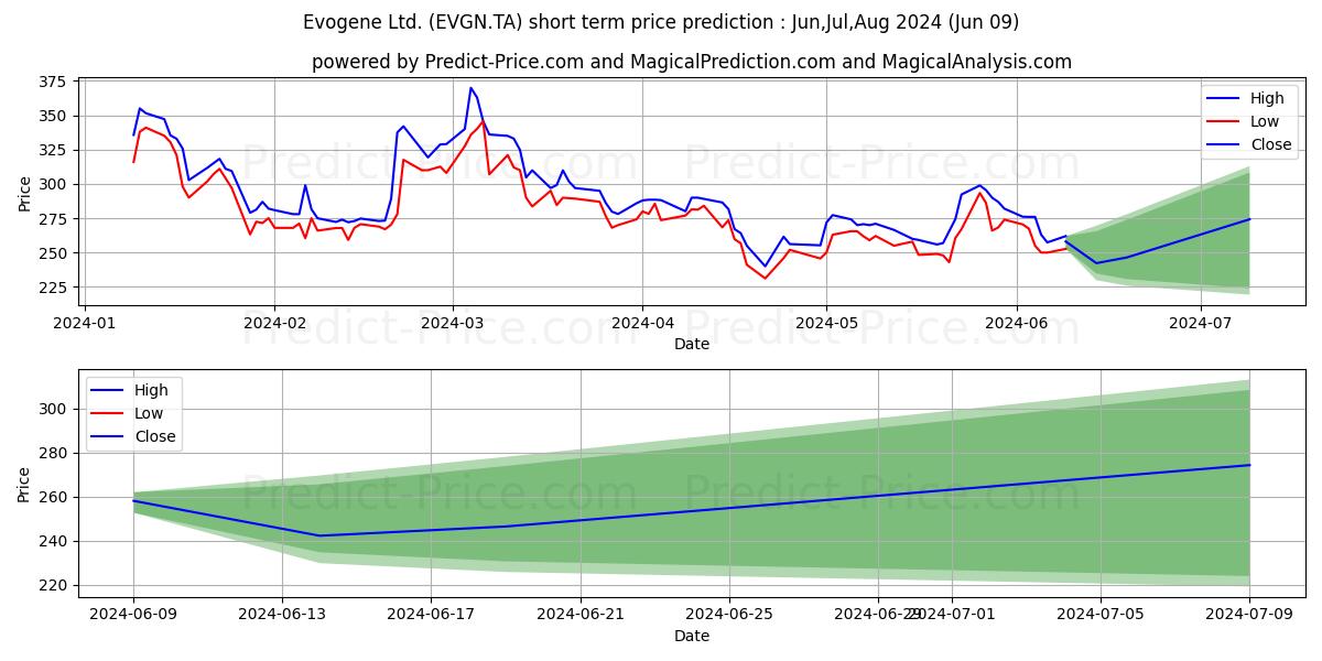 EVOGENE LTD stock short term price prediction: May,Jun,Jul 2024|EVGN.TA: 505.35