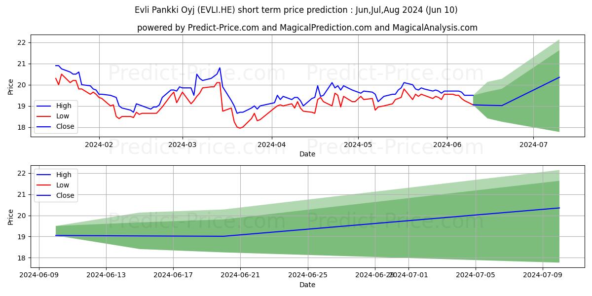 Evli Pankki Oyj stock short term price prediction: May,Jun,Jul 2024|EVLI.HE: 32.40