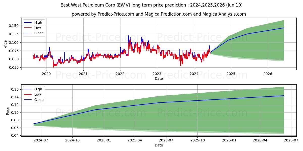 EAST WEST PETROLEUM CORP stock long term price prediction: 2024,2025,2026|EW.V: 0.0679