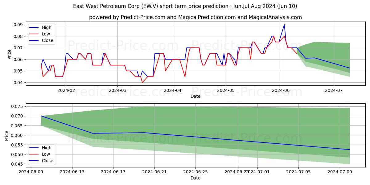 EAST WEST PETROLEUM CORP stock short term price prediction: May,Jun,Jul 2024|EW.V: 0.068