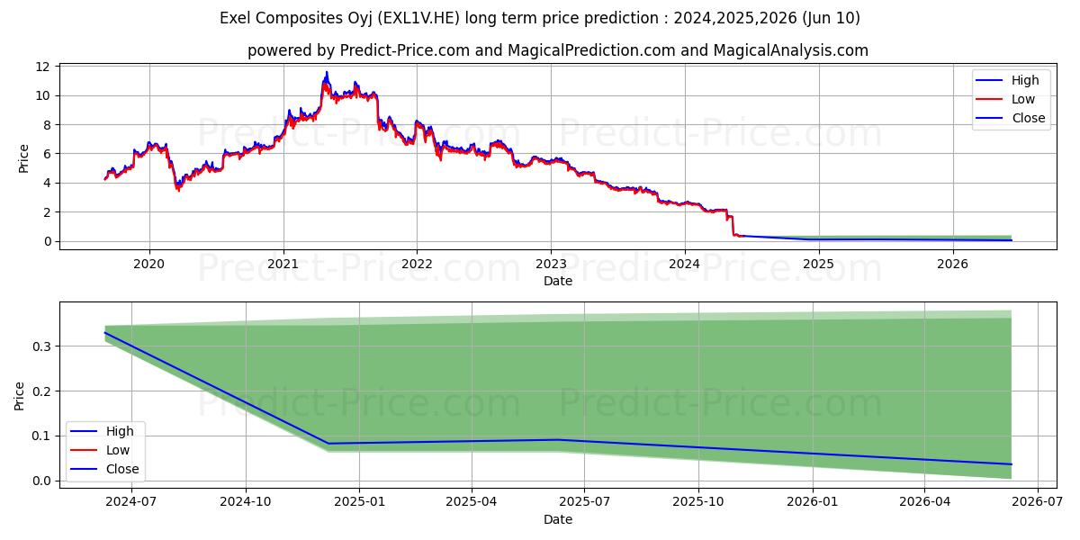 Exel Composites Plc stock long term price prediction: 2024,2025,2026|EXL1V.HE: 2.1423