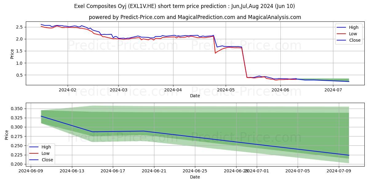 Exel Composites Plc stock short term price prediction: May,Jun,Jul 2024|EXL1V.HE: 2.142