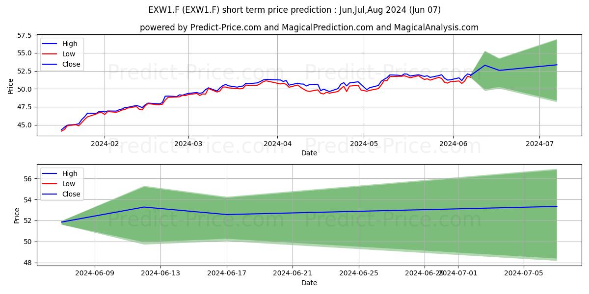ISH.CORE EO STOX.50 U.ETF stock short term price prediction: May,Jun,Jul 2024|EXW1.F: 71.98
