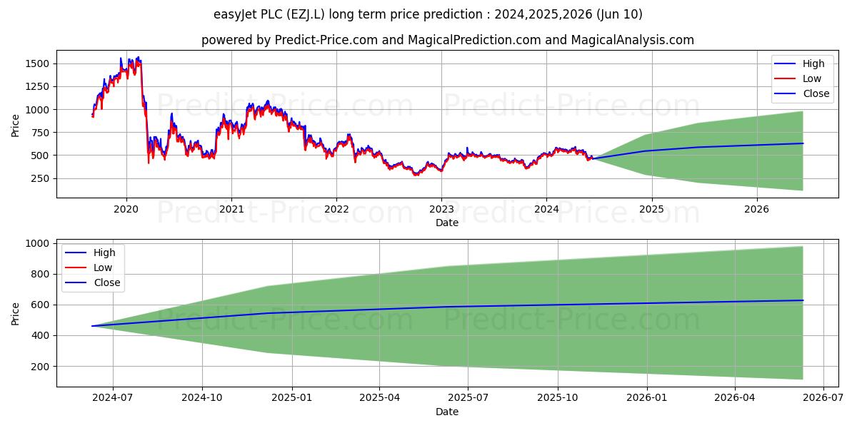 EASYJET PLC ORD 27 2/7P stock long term price prediction: 2024,2025,2026|EZJ.L: 976.4555