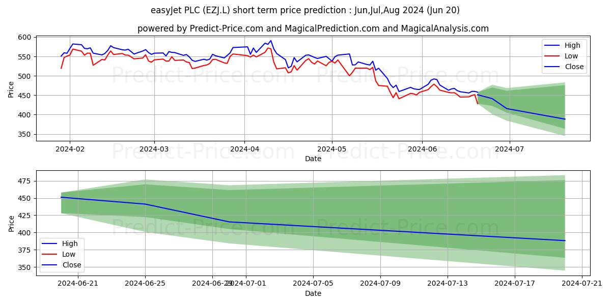 EASYJET PLC ORD 27 2/7P stock short term price prediction: May,Jun,Jul 2024|EZJ.L: 976.4555146697239251807332038879395