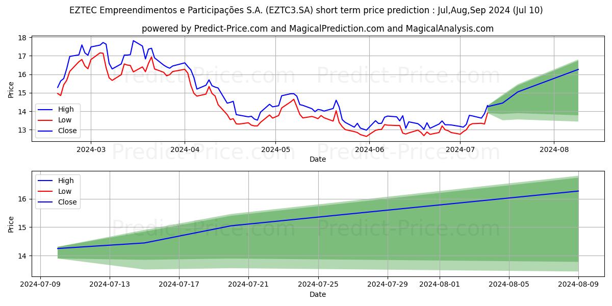 EZTEC       ON      NM stock short term price prediction: Jul,Aug,Sep 2024|EZTC3.SA: 17.673