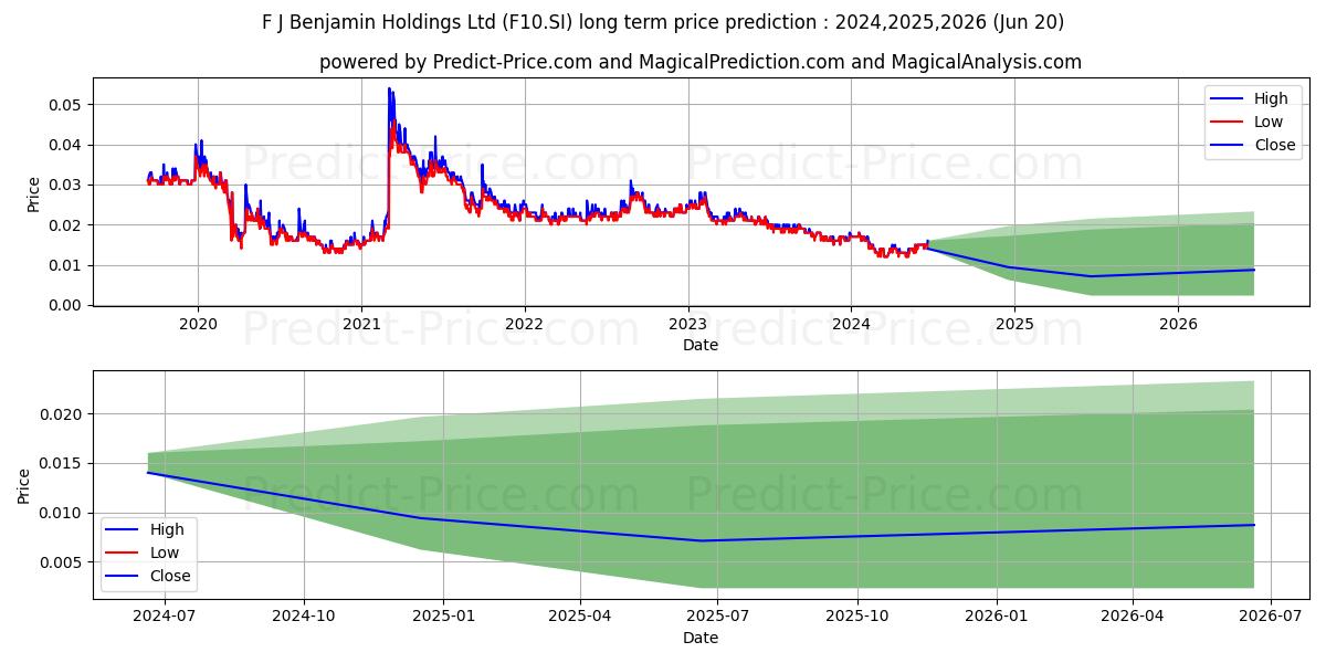 $ FJ Benjamin stock long term price prediction: 2024,2025,2026|F10.SI: 0.0152
