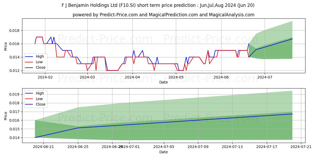 $ FJ Benjamin stock short term price prediction: May,Jun,Jul 2024|F10.SI: 0.015