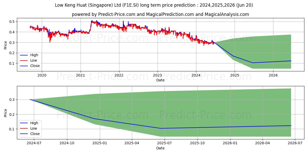 Low Keng Huat stock long term price prediction: 2024,2025,2026|F1E.SI: 0.3397