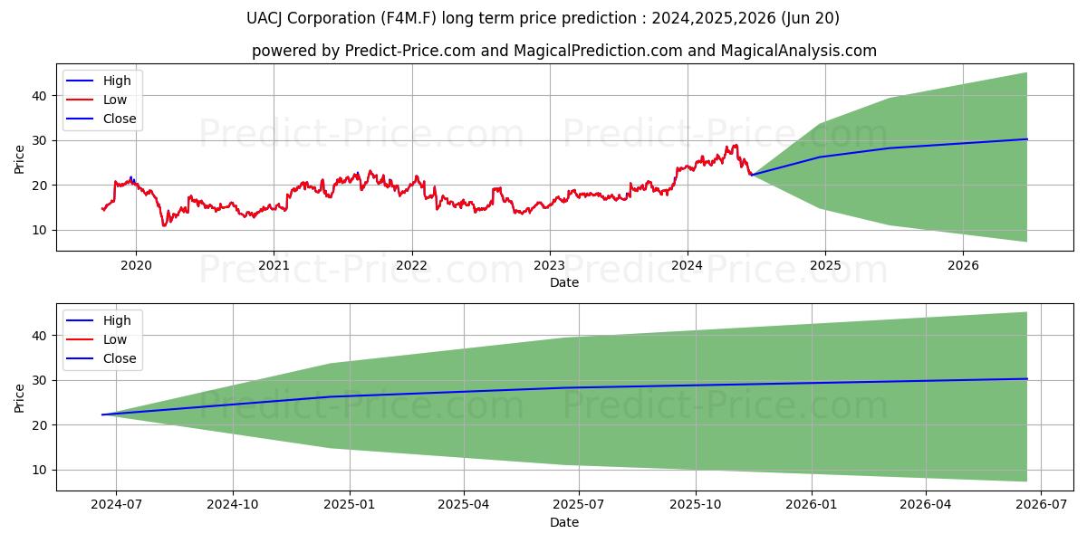UACJ CORP. stock long term price prediction: 2024,2025,2026|F4M.F: 45.7399