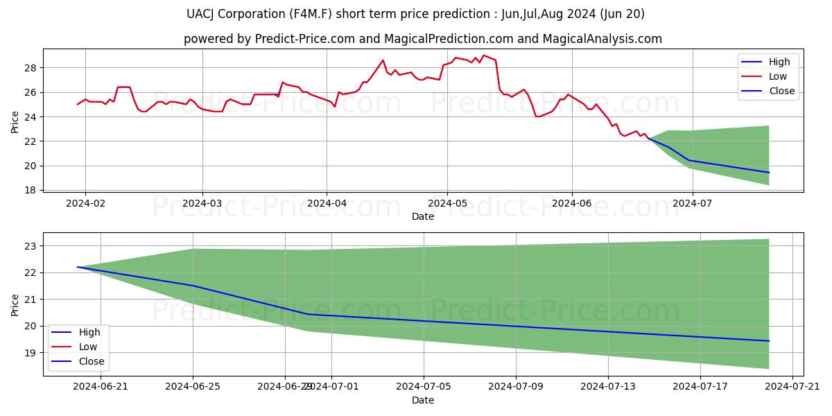 UACJ CORP. stock short term price prediction: May,Jun,Jul 2024|F4M.F: 45.7399165630340576171875000000000