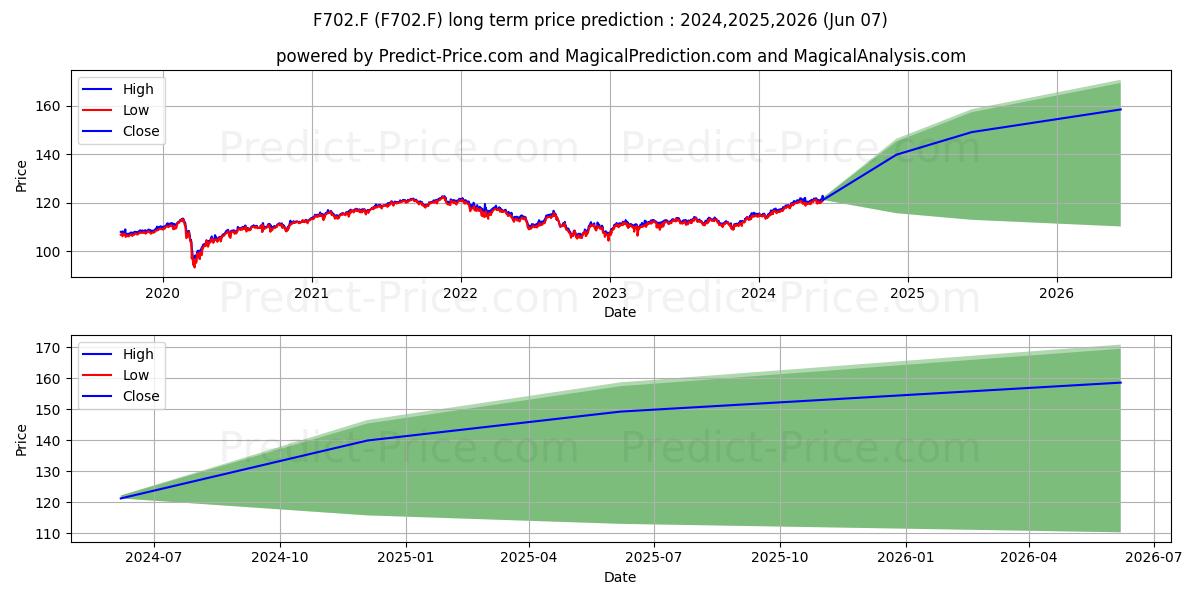 LYXOR.PTF ST-DEFENS.U.E.I stock long term price prediction: 2024,2025,2026|F702.F: 137.2624