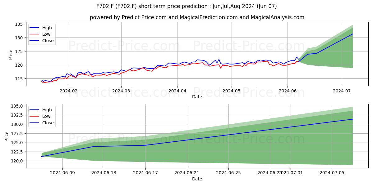 LYXOR.PTF ST-DEFENS.U.E.I stock short term price prediction: May,Jun,Jul 2024|F702.F: 137.26