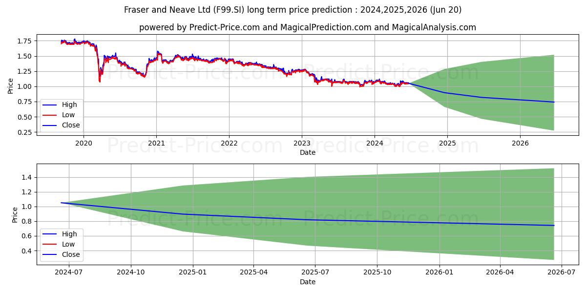 F & N stock long term price prediction: 2024,2025,2026|F99.SI: 1.2089