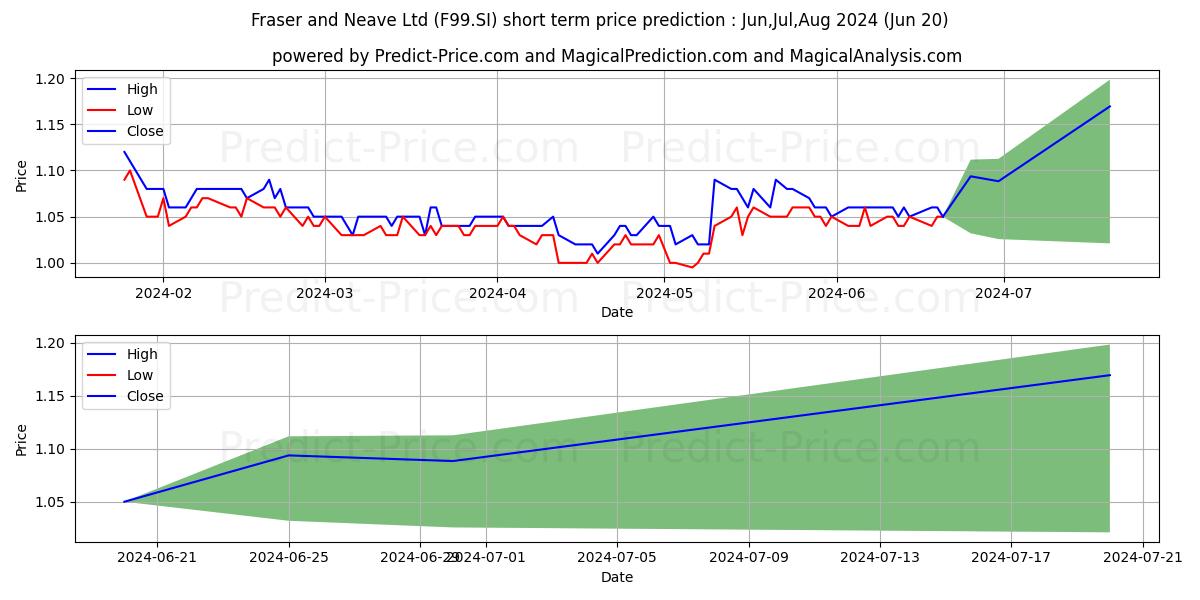 F & N stock short term price prediction: May,Jun,Jul 2024|F99.SI: 1.209