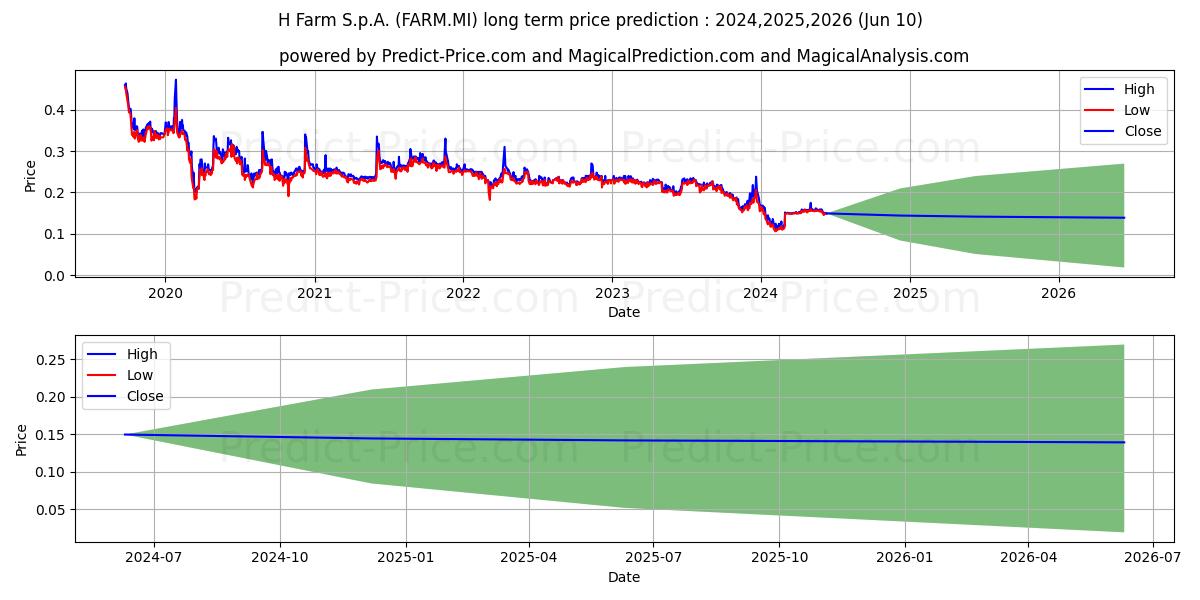 H-FARM stock long term price prediction: 2024,2025,2026|FARM.MI: 0.1977
