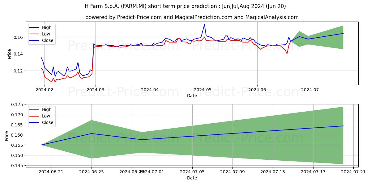 H-FARM stock short term price prediction: May,Jun,Jul 2024|FARM.MI: 0.20