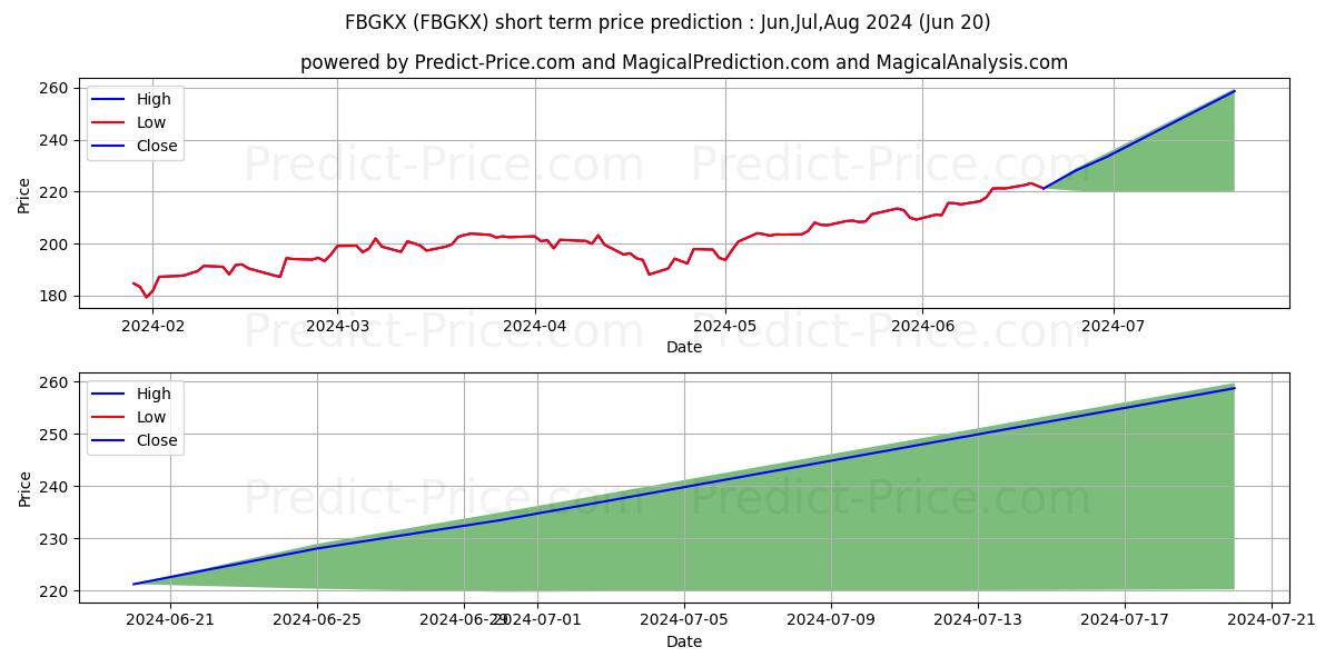 Fidelity Blue Chip Growth Fund  stock short term price prediction: Jul,Aug,Sep 2024|FBGKX: 358.372